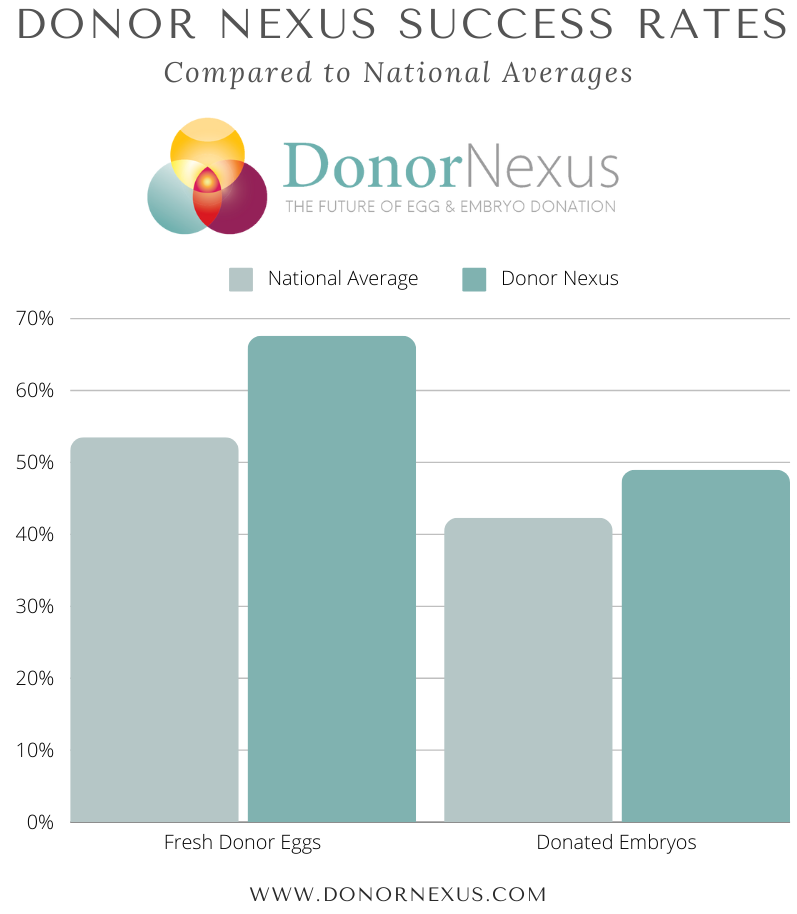 This chart displays the Donor Nexus donor egg success rates and donor embryo success rates compared to national averages of donor egg IVF success rates. Visit this webpage to learn more!